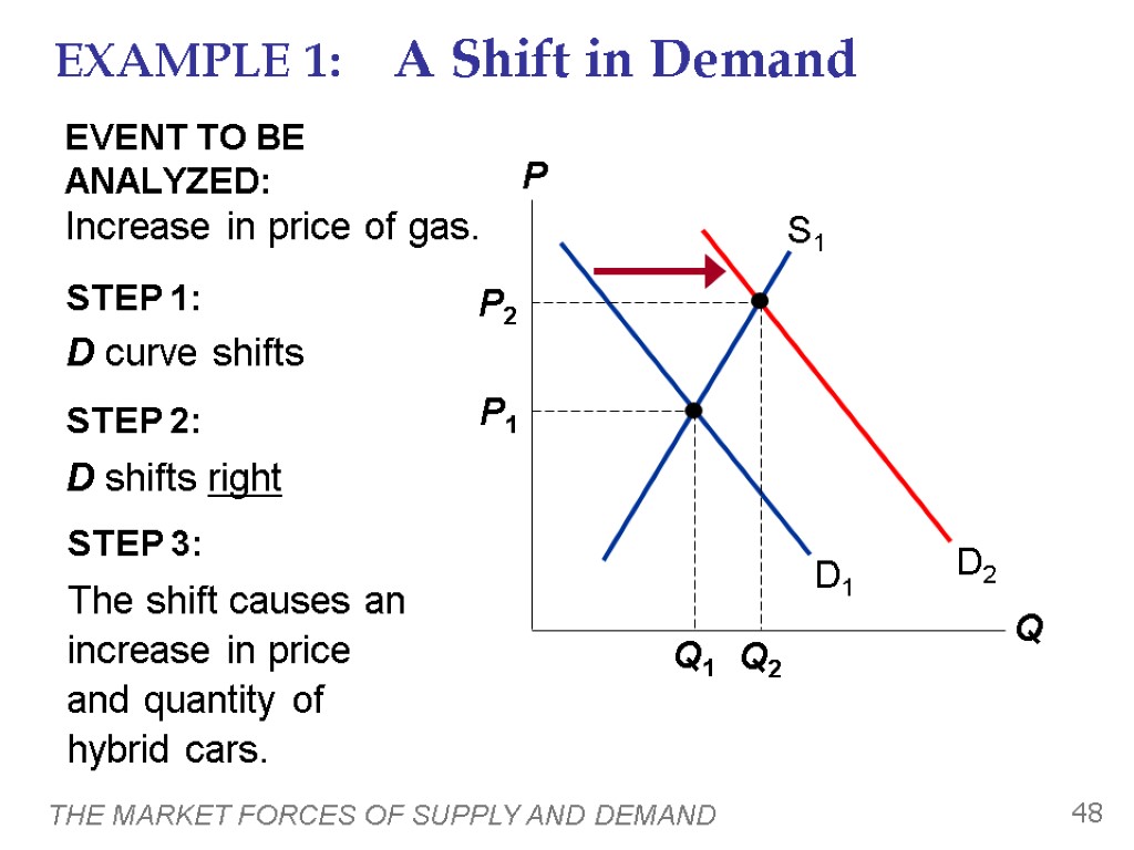 THE MARKET FORCES OF SUPPLY AND DEMAND 48 STEP 1: D curve shifts because